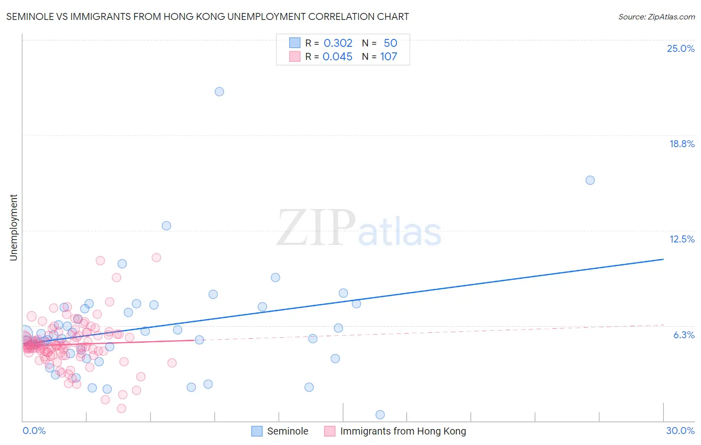 Seminole vs Immigrants from Hong Kong Unemployment