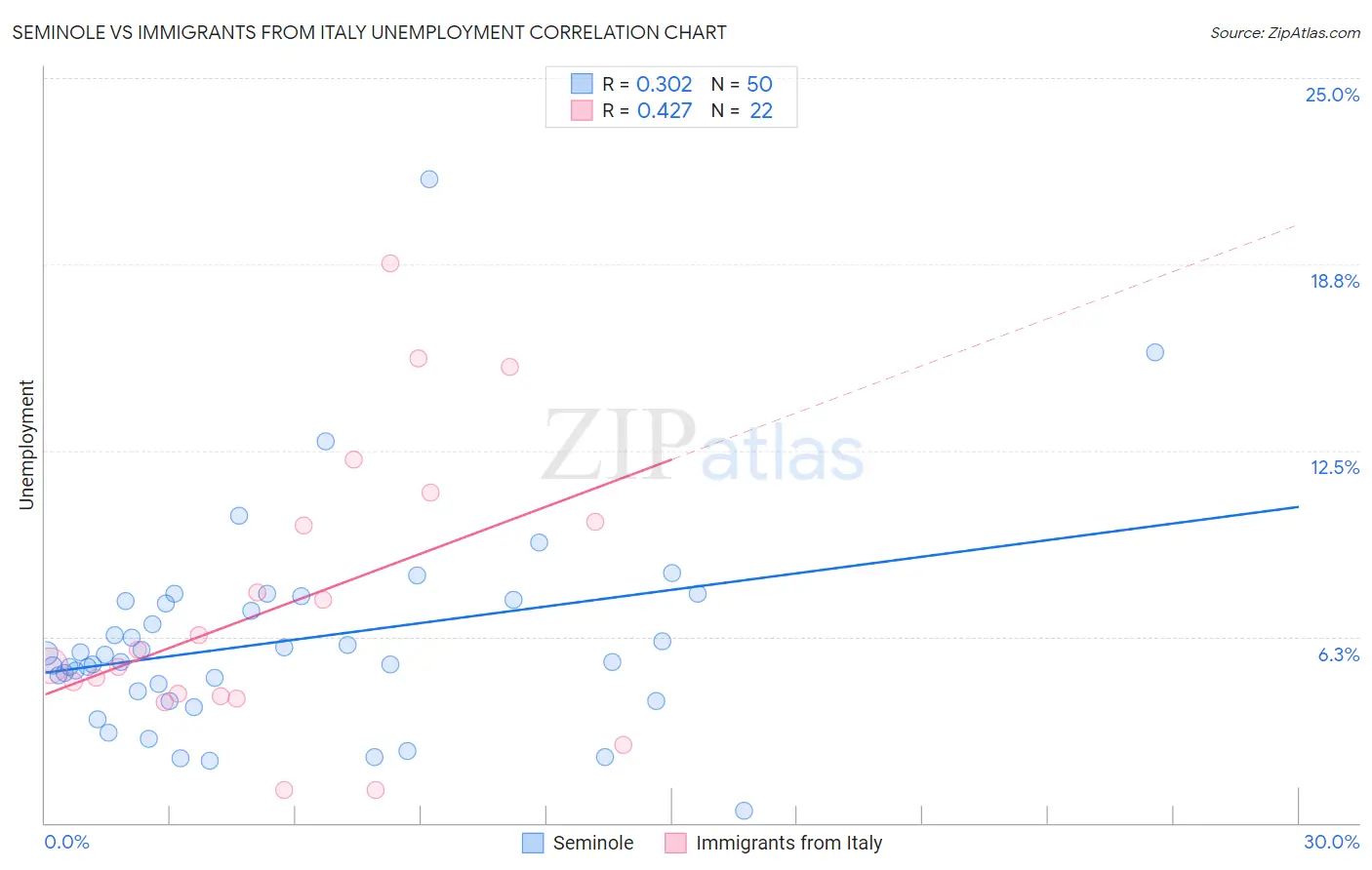 Seminole vs Immigrants from Italy Unemployment