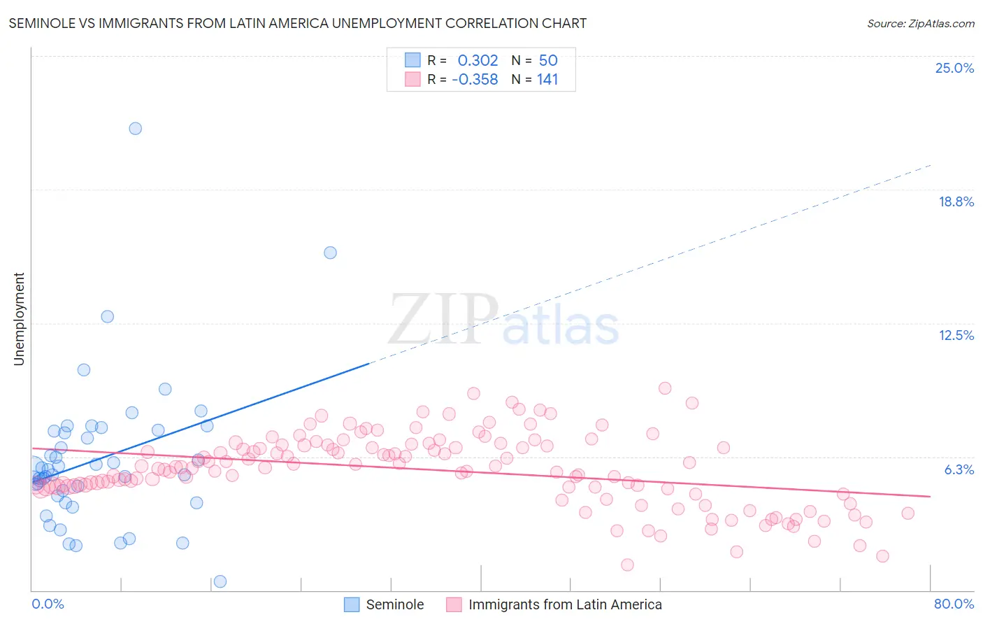 Seminole vs Immigrants from Latin America Unemployment