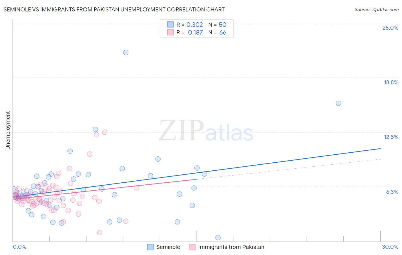 Seminole vs Immigrants from Pakistan Unemployment