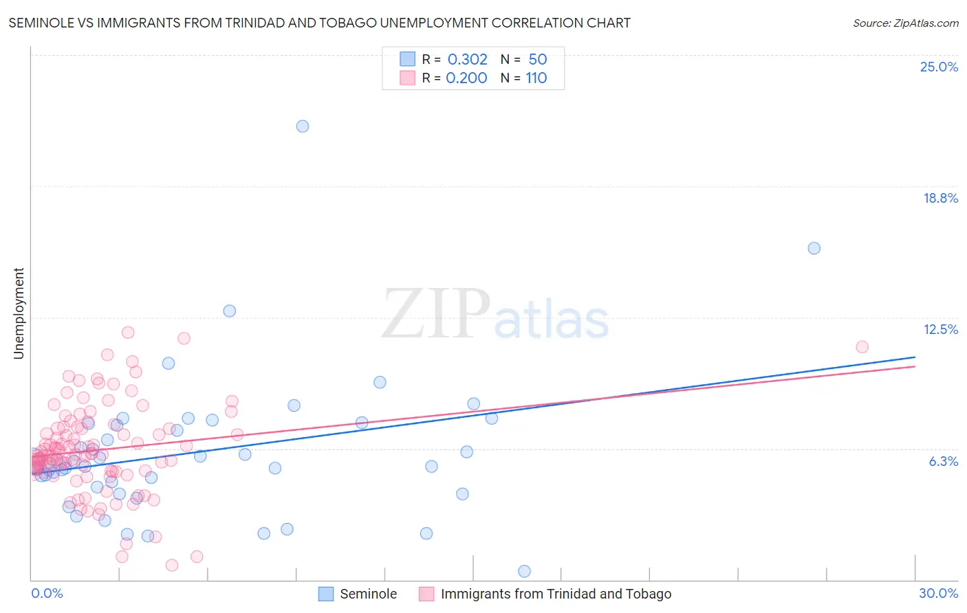 Seminole vs Immigrants from Trinidad and Tobago Unemployment