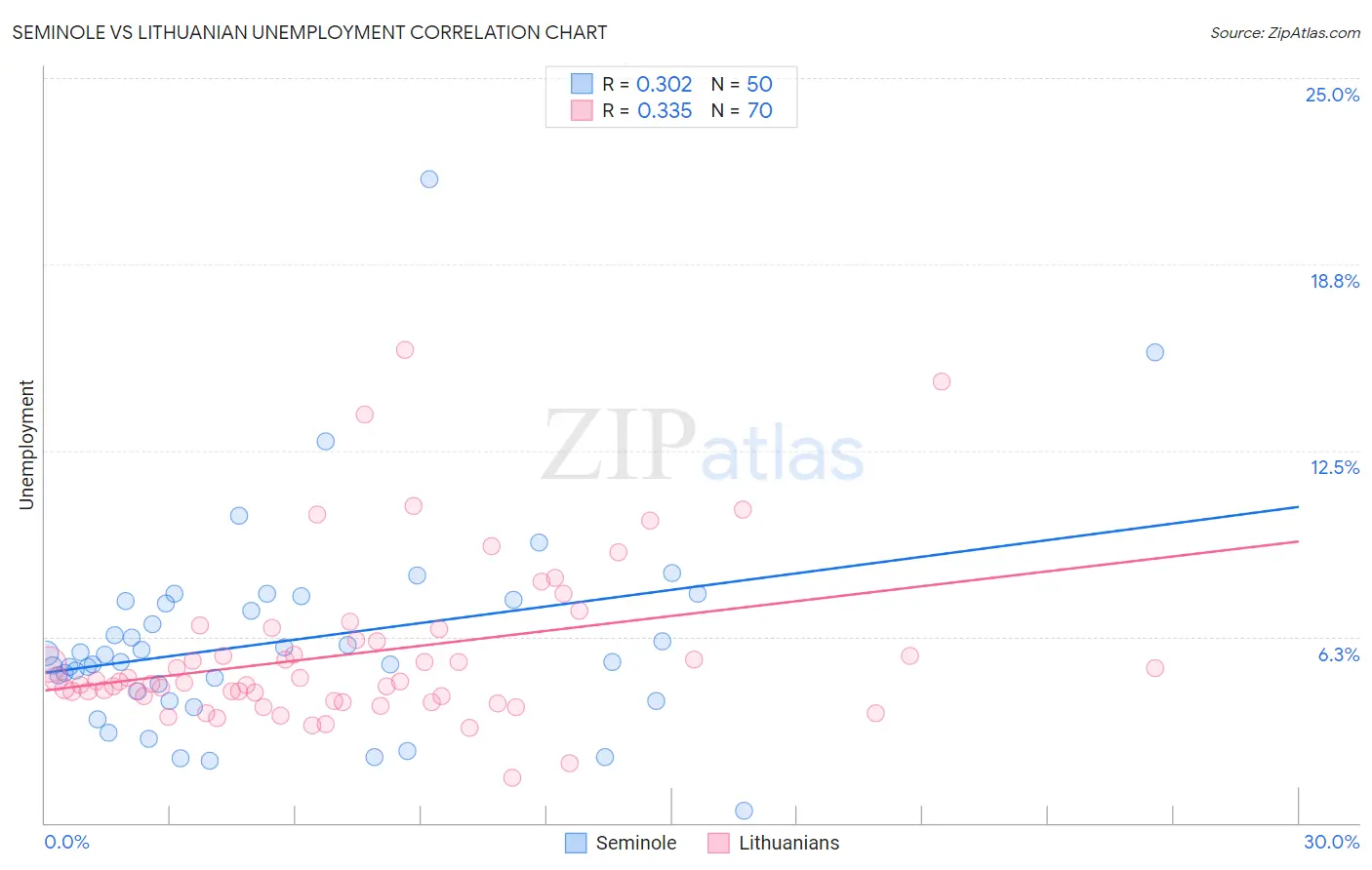 Seminole vs Lithuanian Unemployment