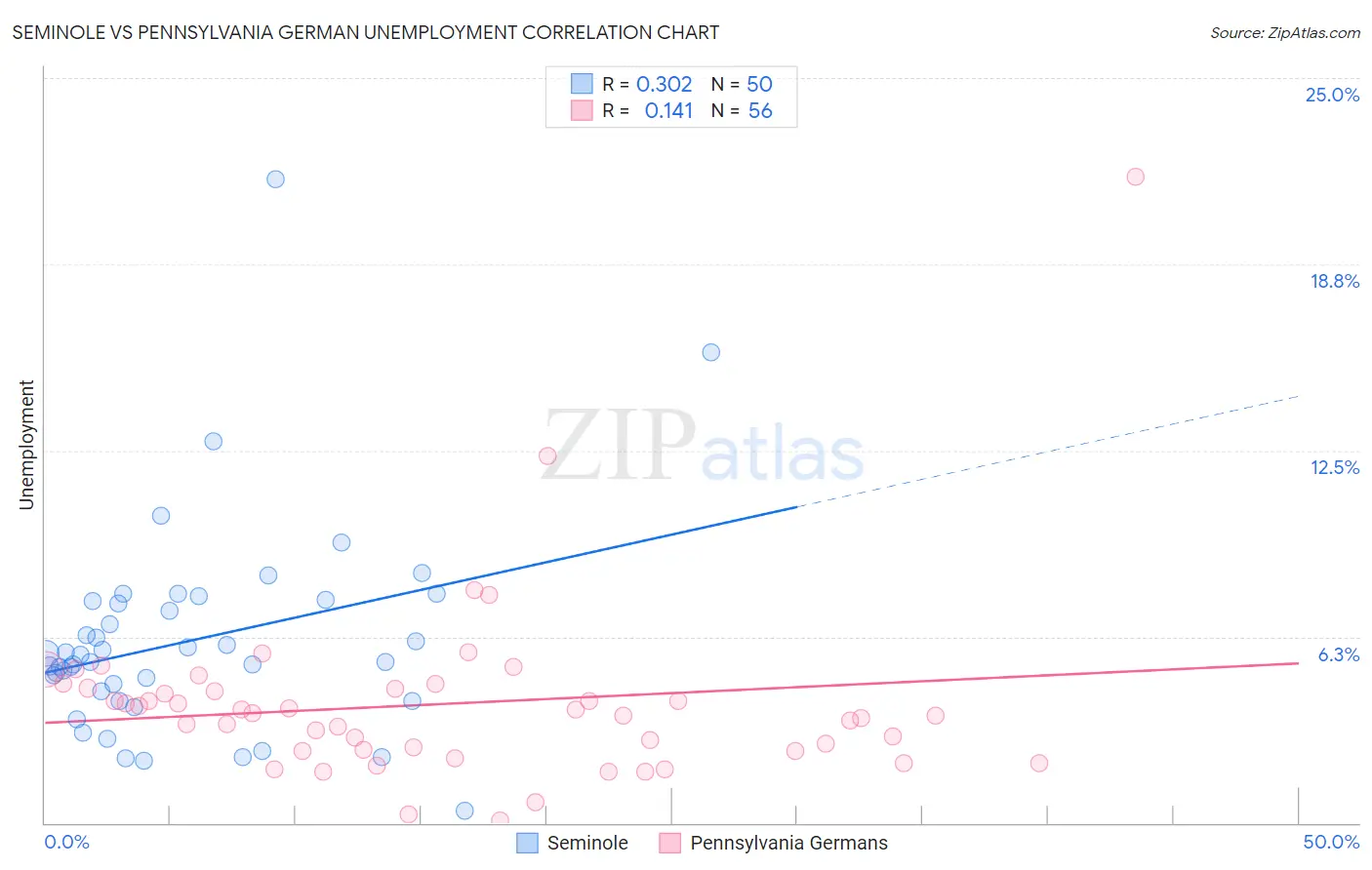 Seminole vs Pennsylvania German Unemployment