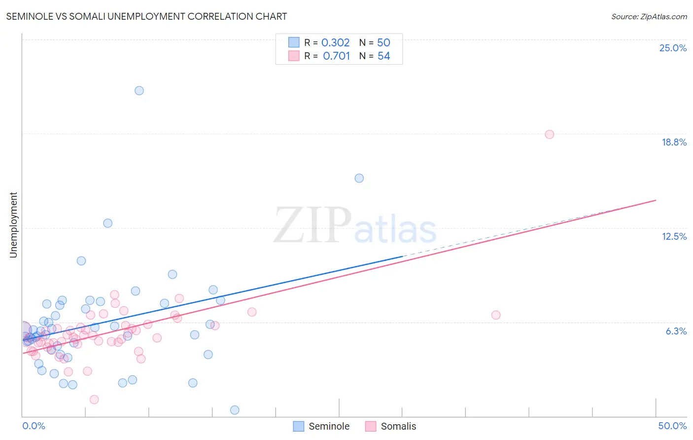 Seminole vs Somali Unemployment