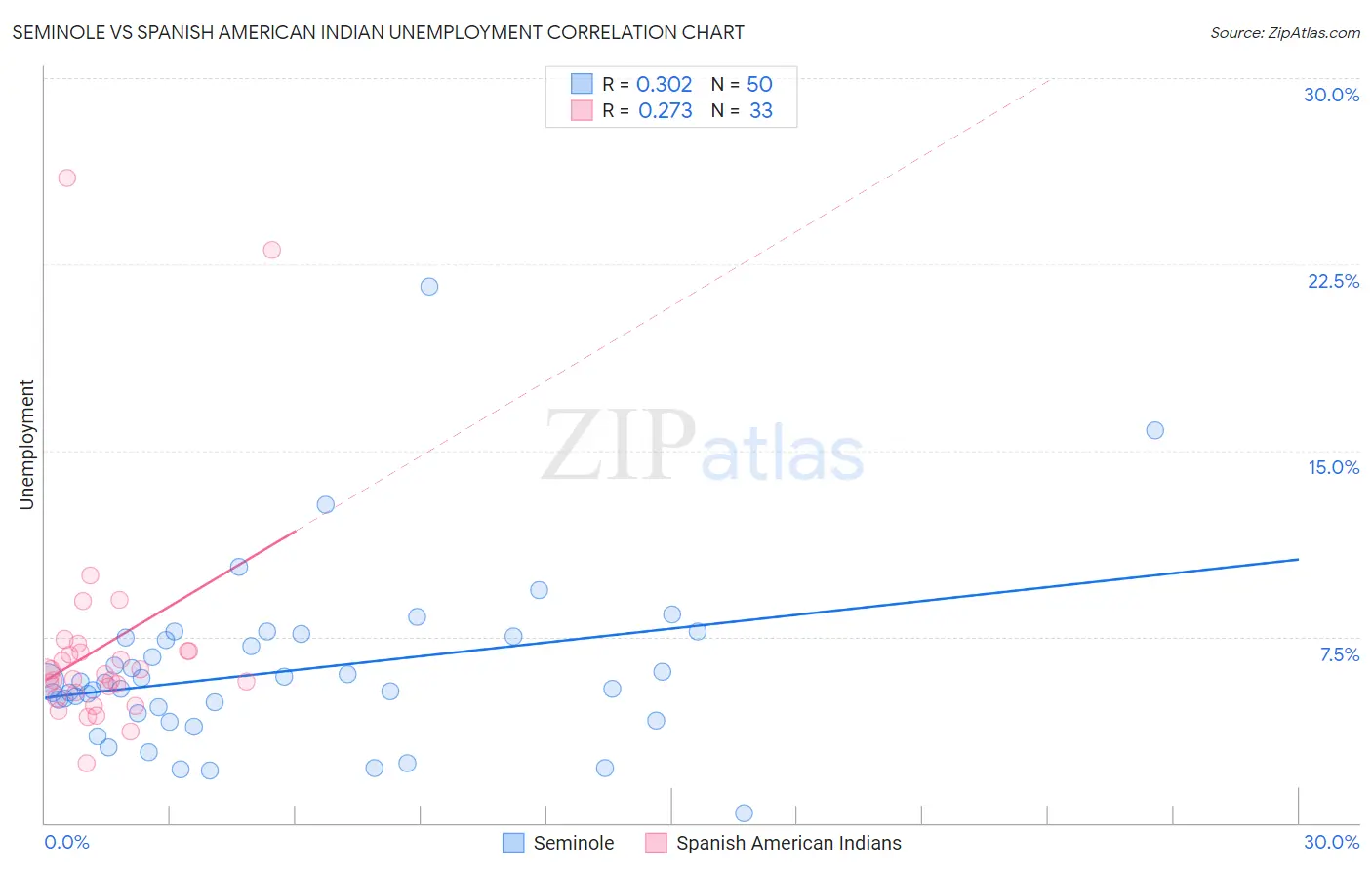 Seminole vs Spanish American Indian Unemployment