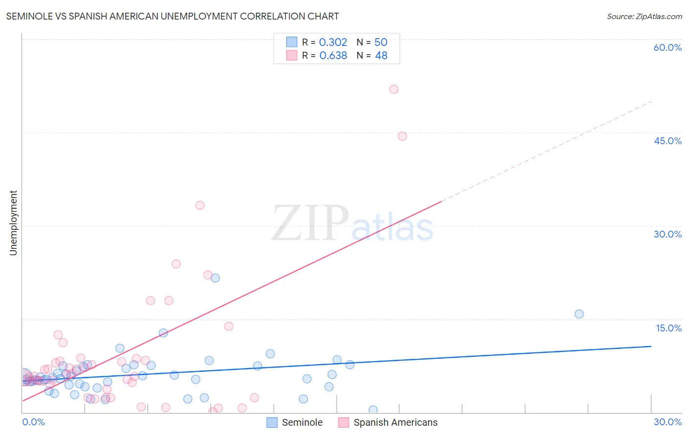 Seminole vs Spanish American Unemployment