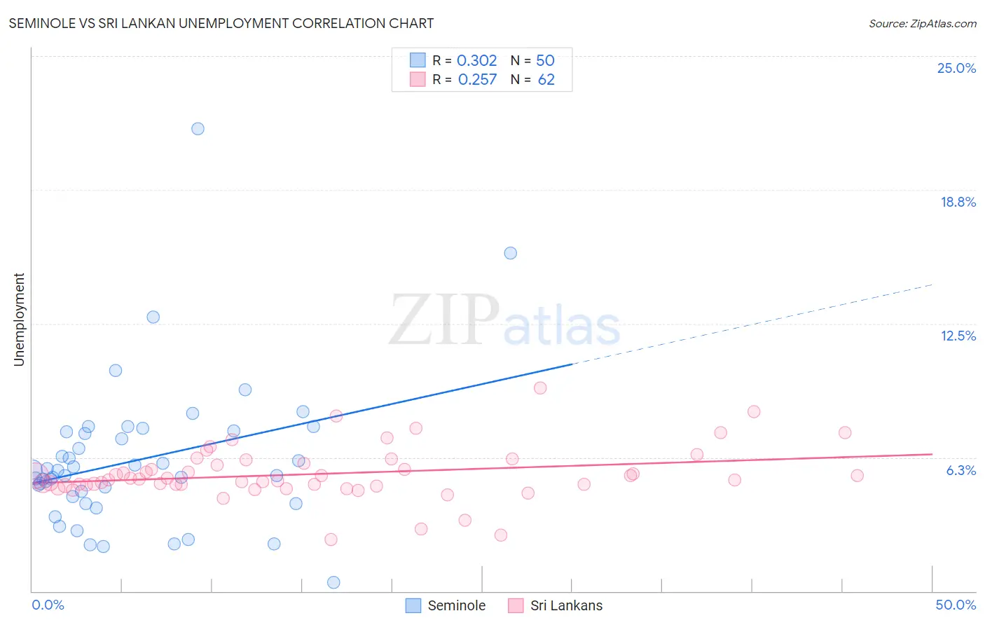 Seminole vs Sri Lankan Unemployment