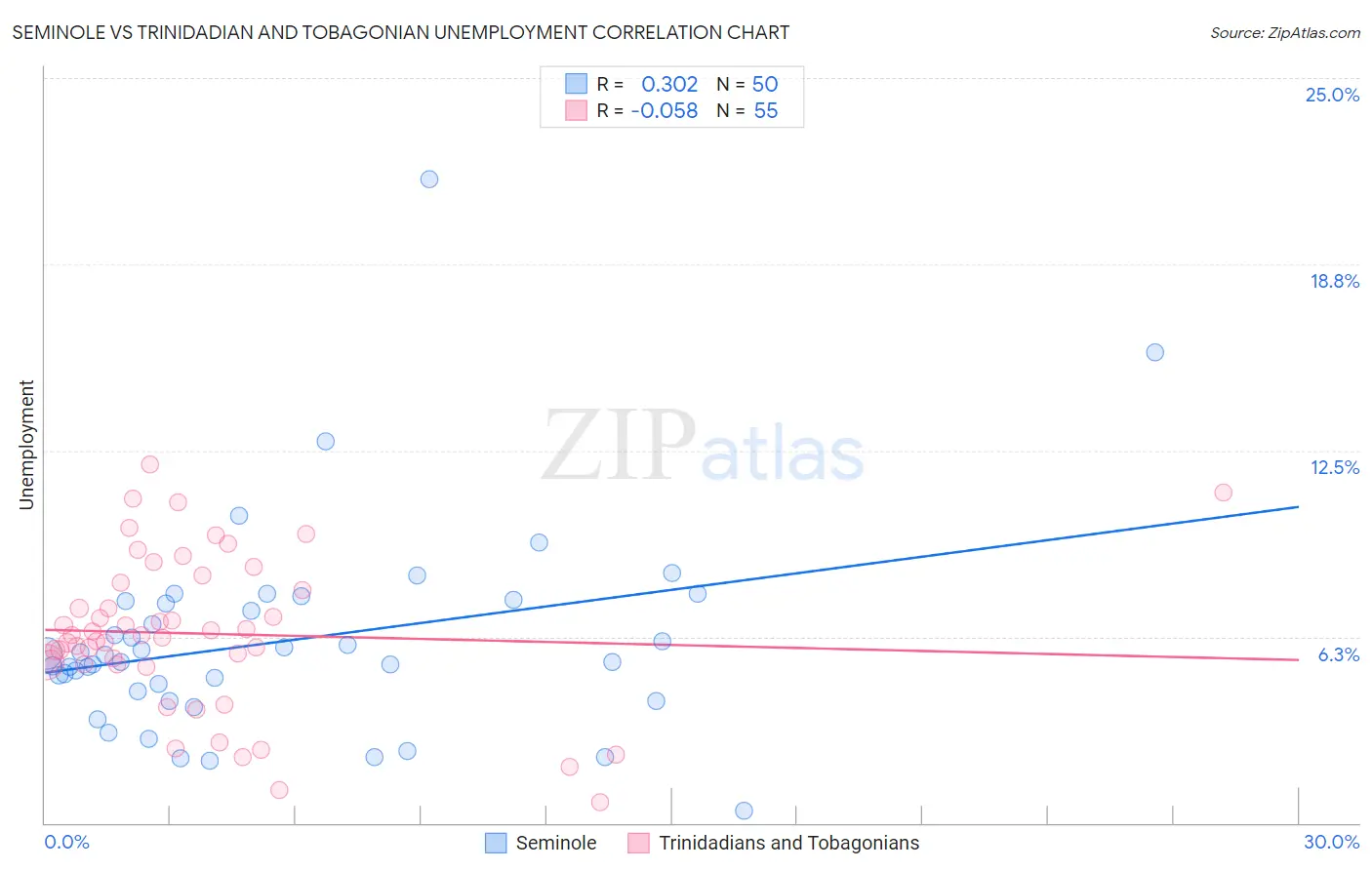 Seminole vs Trinidadian and Tobagonian Unemployment