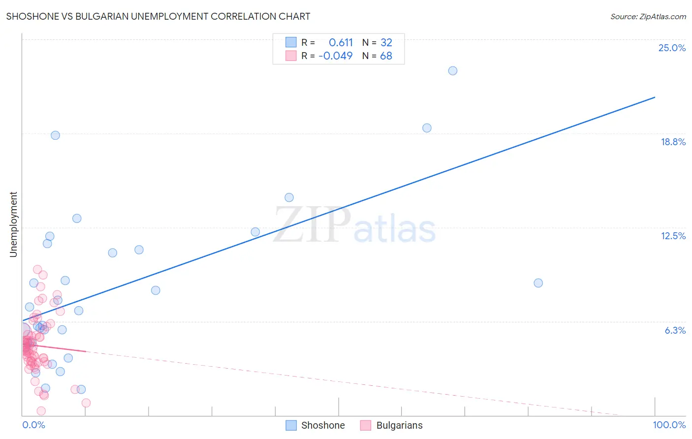 Shoshone vs Bulgarian Unemployment