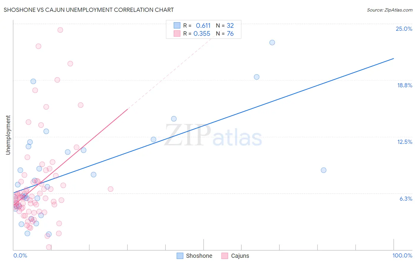 Shoshone vs Cajun Unemployment