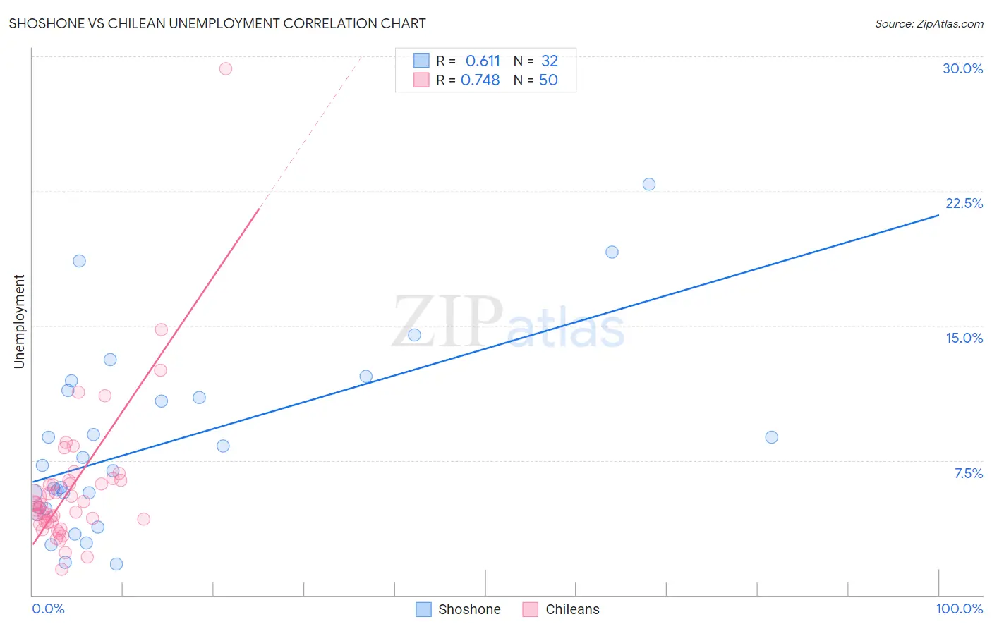 Shoshone vs Chilean Unemployment