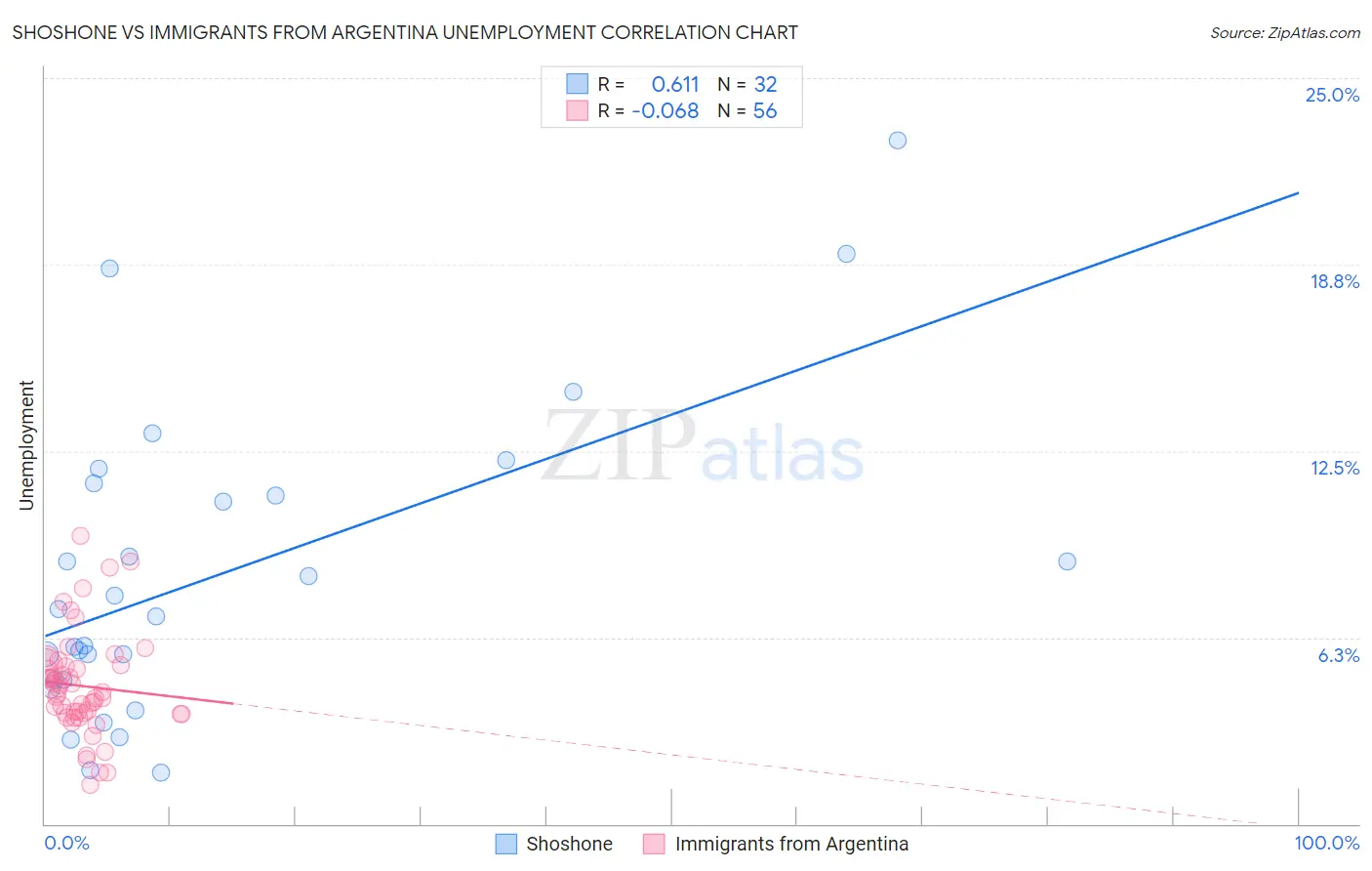 Shoshone vs Immigrants from Argentina Unemployment