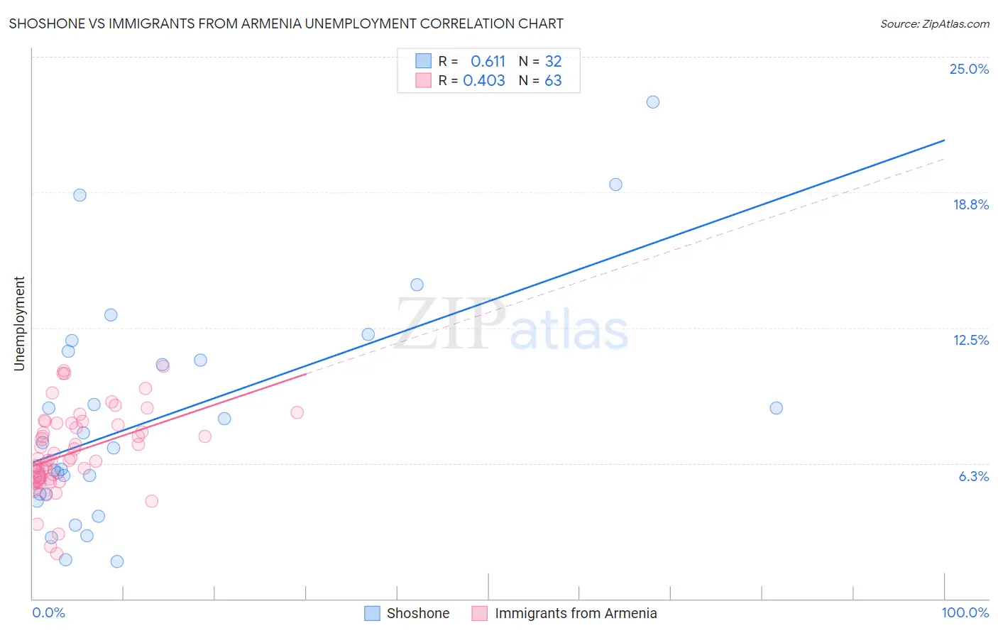 Shoshone vs Immigrants from Armenia Unemployment