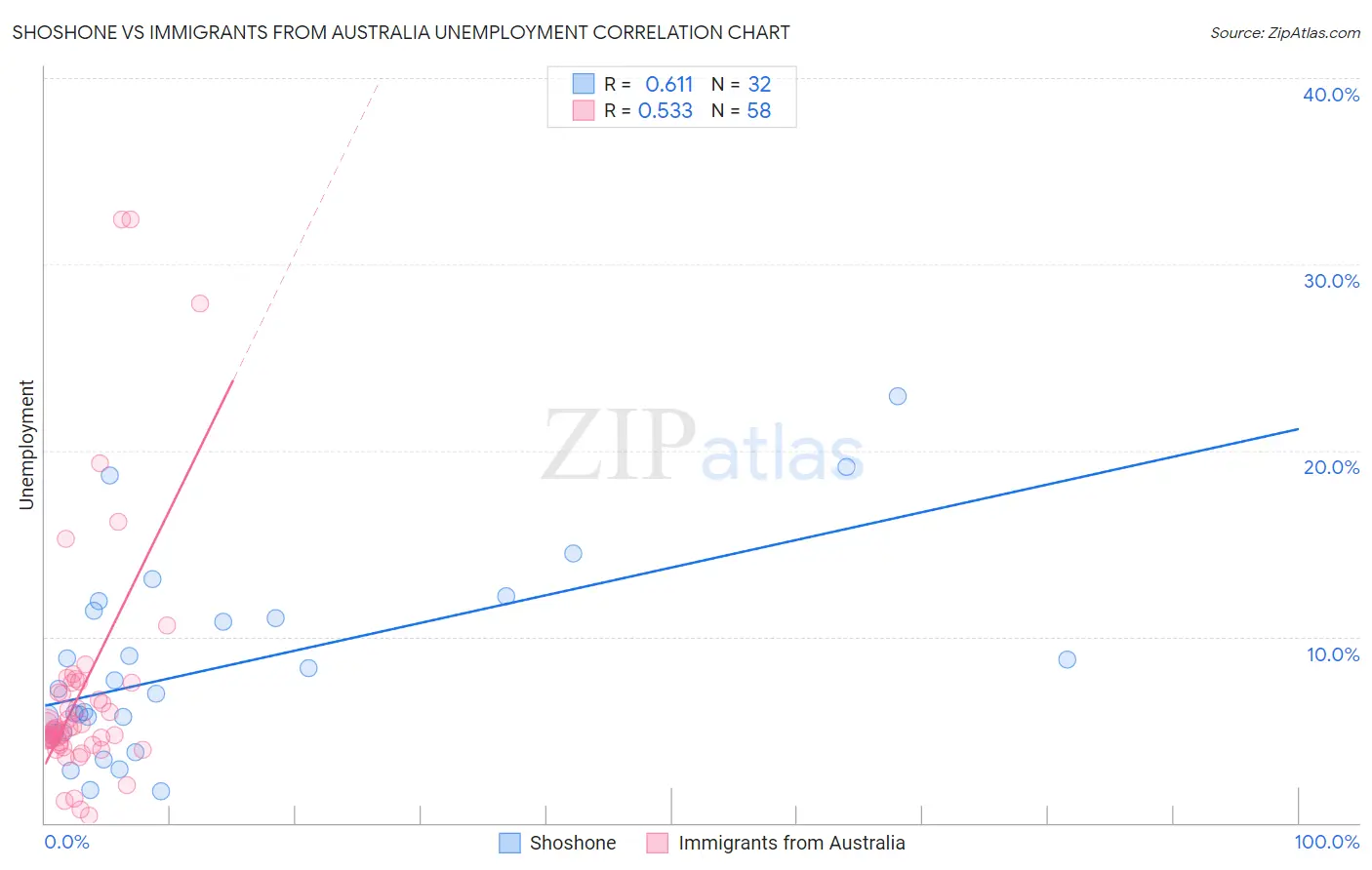 Shoshone vs Immigrants from Australia Unemployment