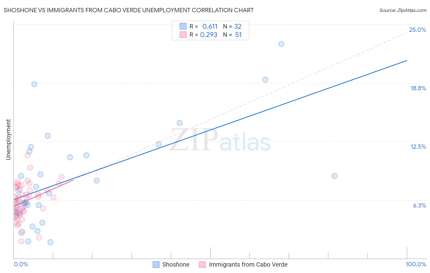 Shoshone vs Immigrants from Cabo Verde Unemployment