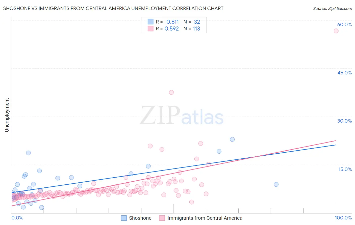 Shoshone vs Immigrants from Central America Unemployment