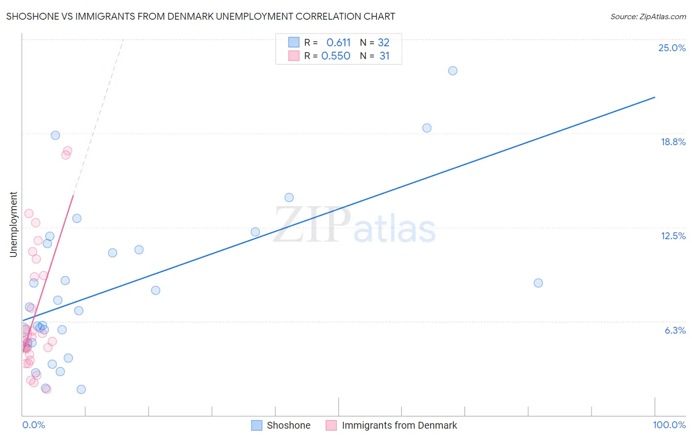 Shoshone vs Immigrants from Denmark Unemployment