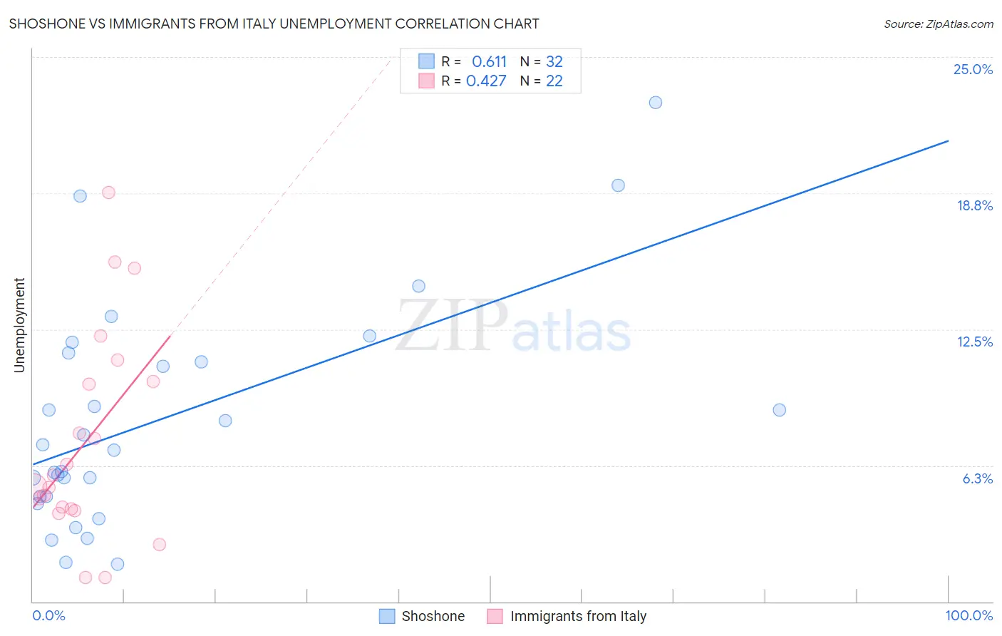 Shoshone vs Immigrants from Italy Unemployment