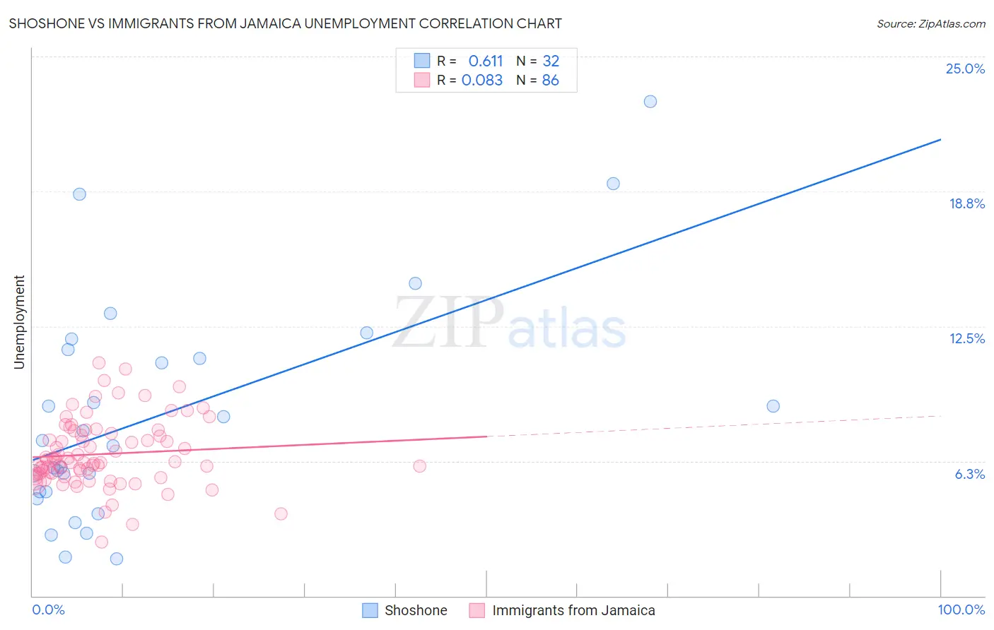 Shoshone vs Immigrants from Jamaica Unemployment