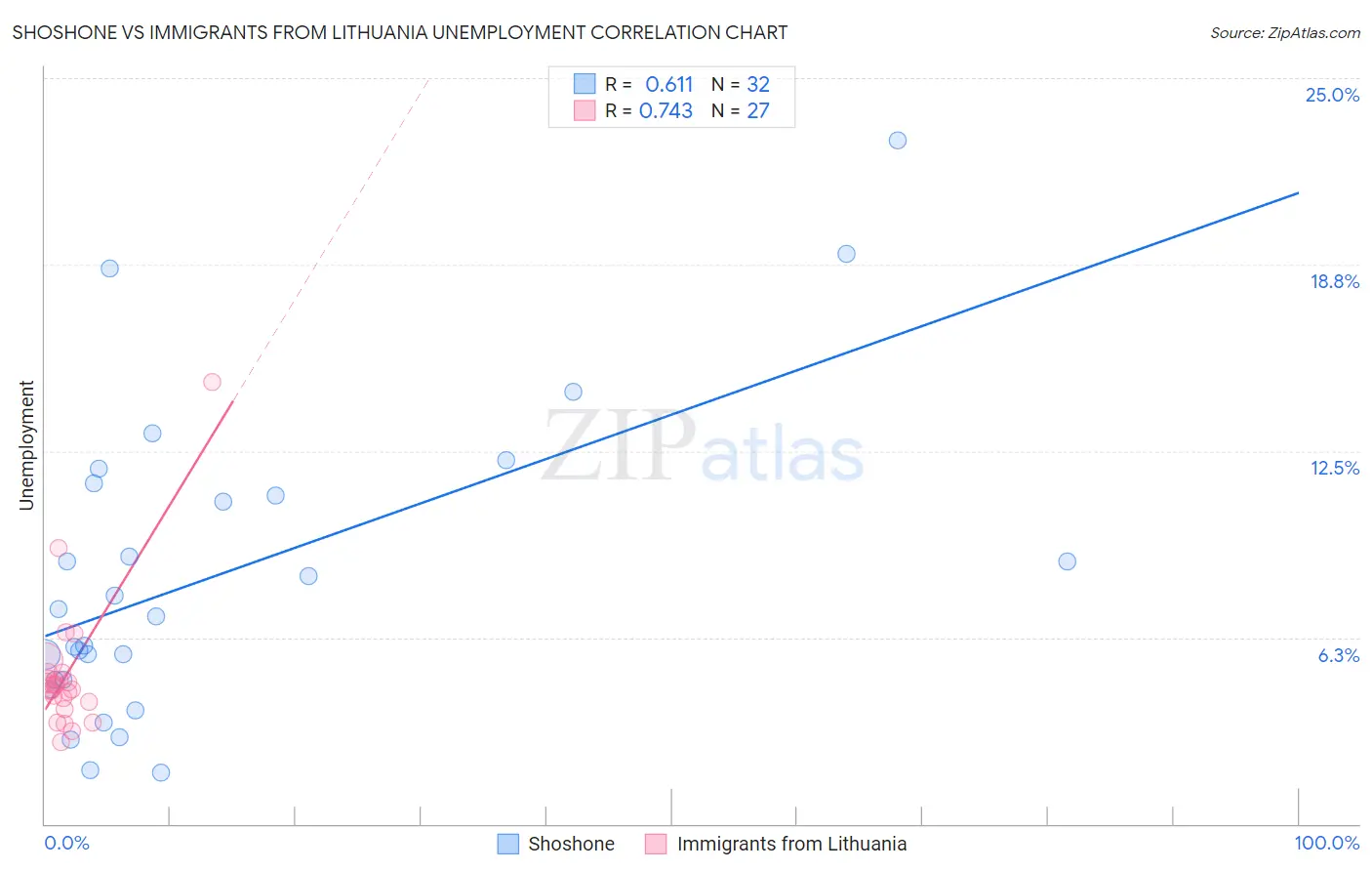 Shoshone vs Immigrants from Lithuania Unemployment