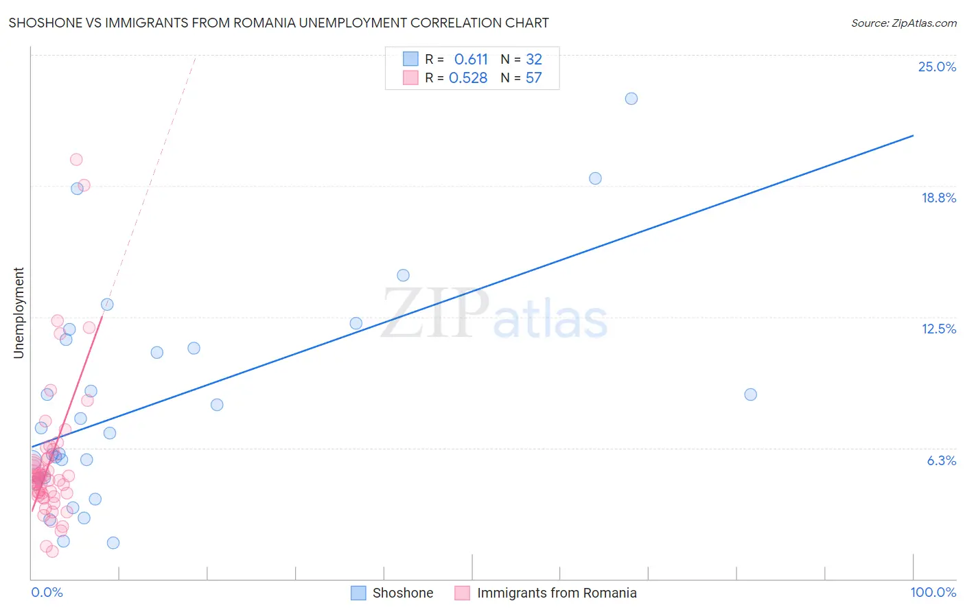 Shoshone vs Immigrants from Romania Unemployment