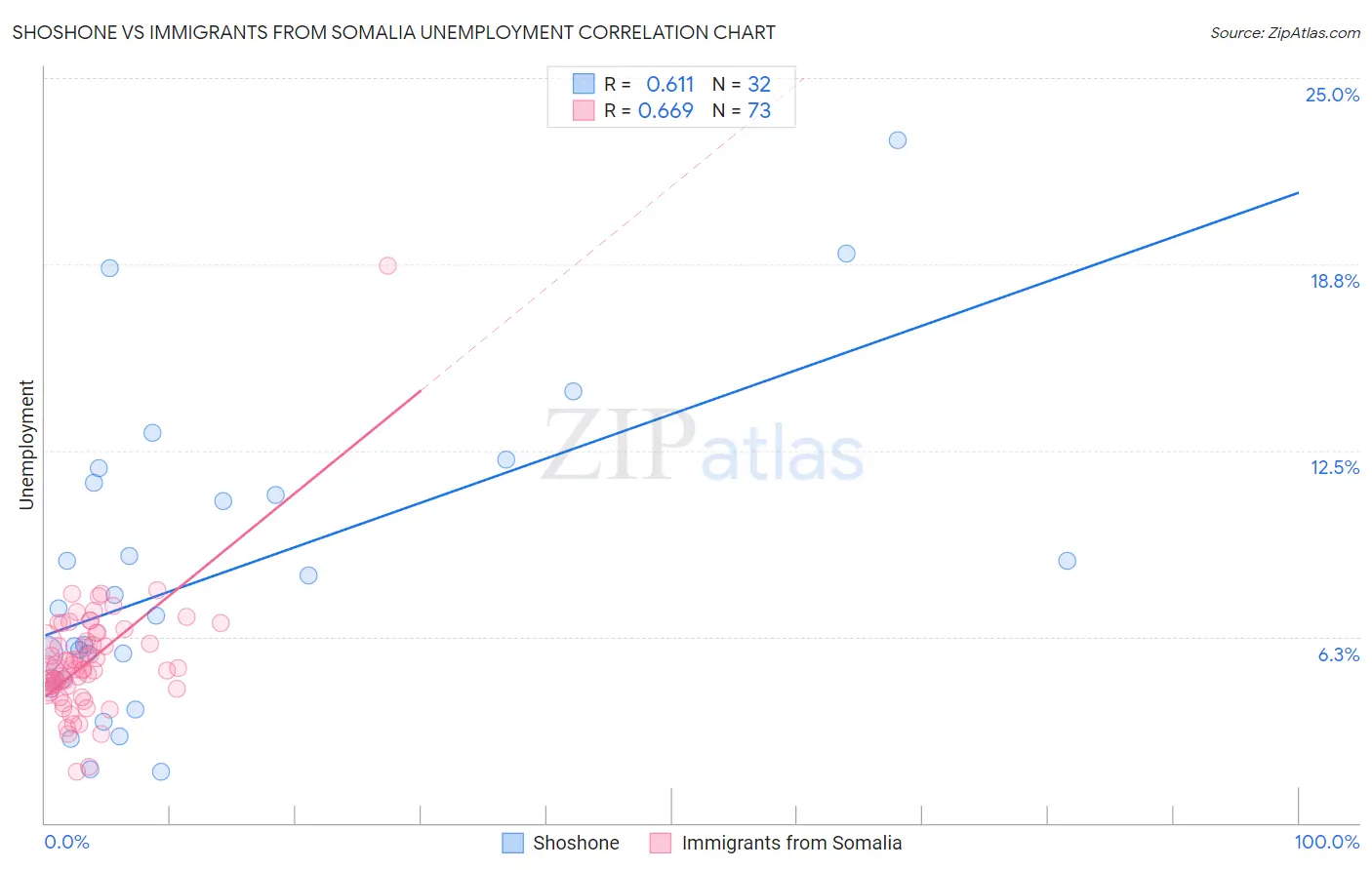 Shoshone vs Immigrants from Somalia Unemployment