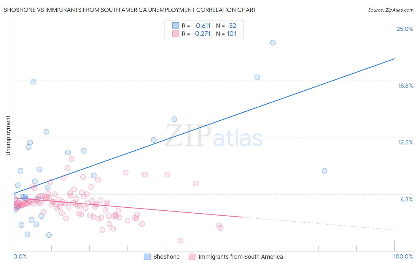 Shoshone vs Immigrants from South America Unemployment