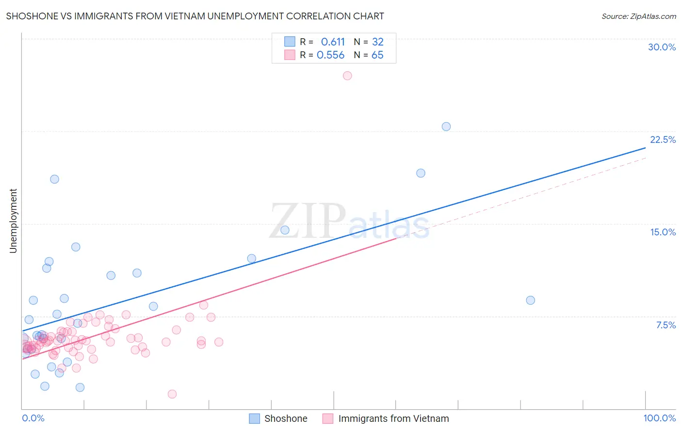 Shoshone vs Immigrants from Vietnam Unemployment