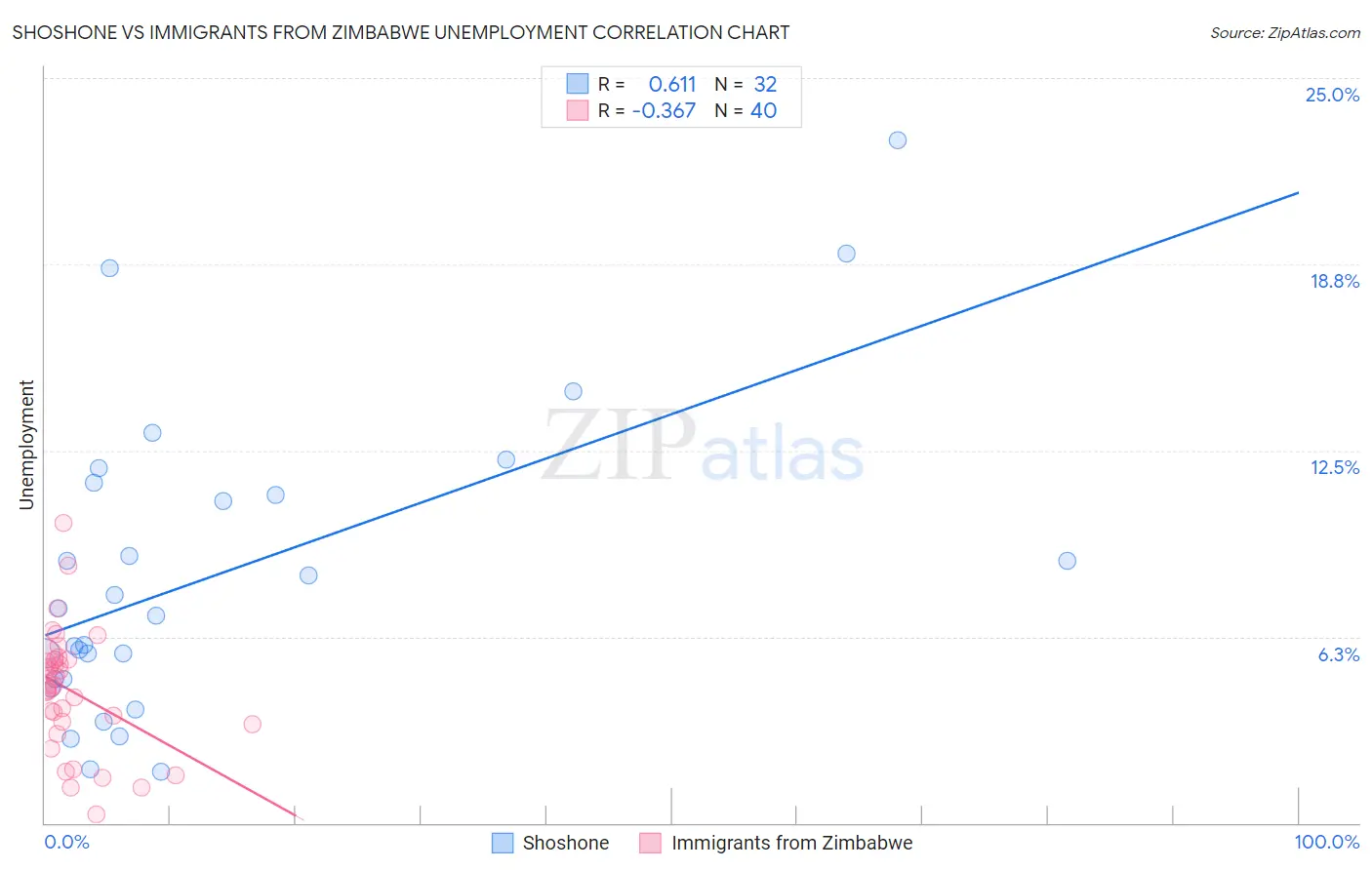 Shoshone vs Immigrants from Zimbabwe Unemployment