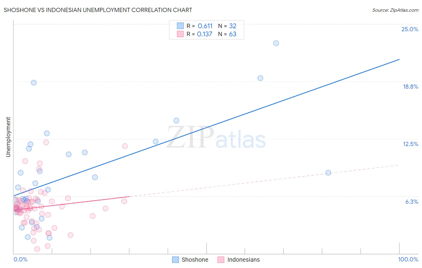 Shoshone vs Indonesian Unemployment