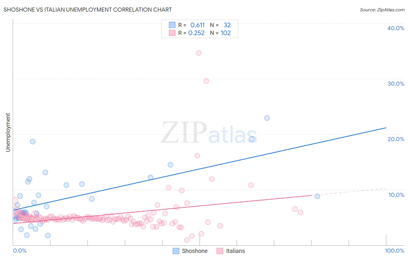 Shoshone vs Italian Unemployment