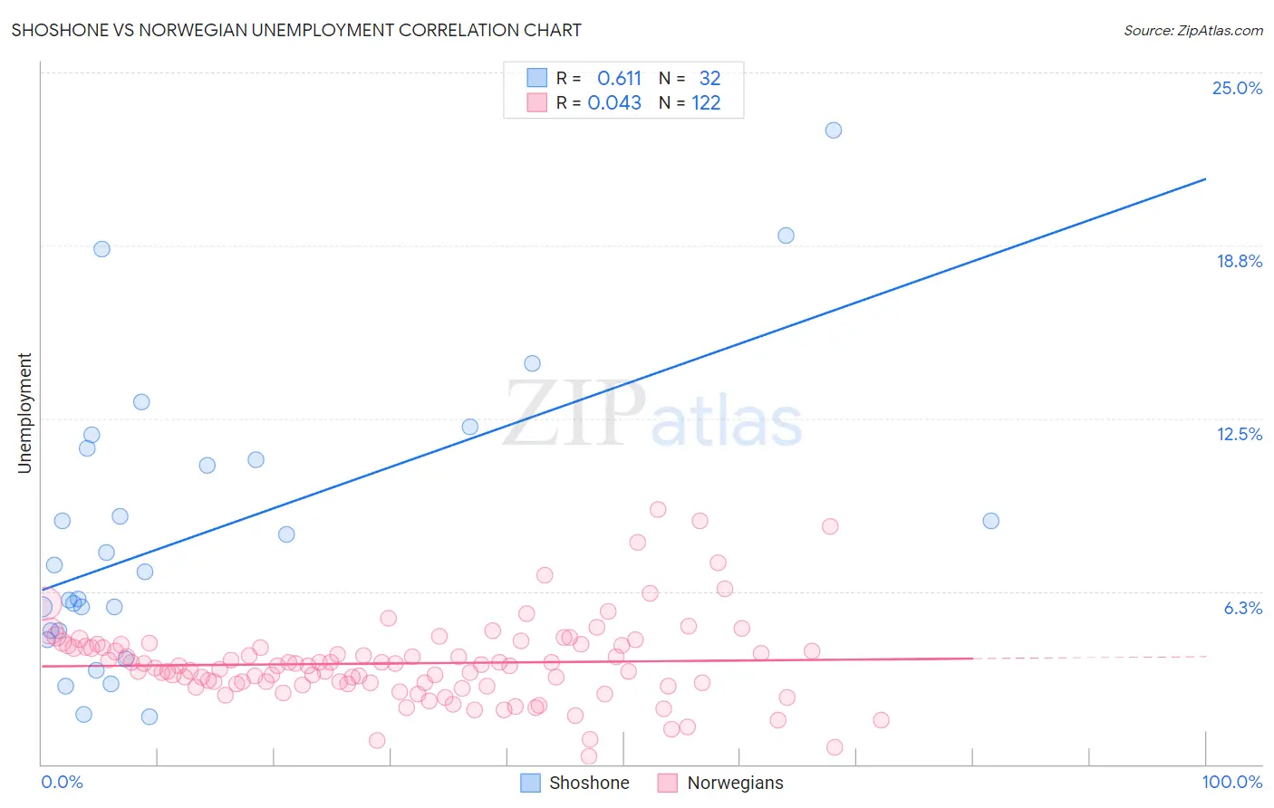 Shoshone vs Norwegian Unemployment