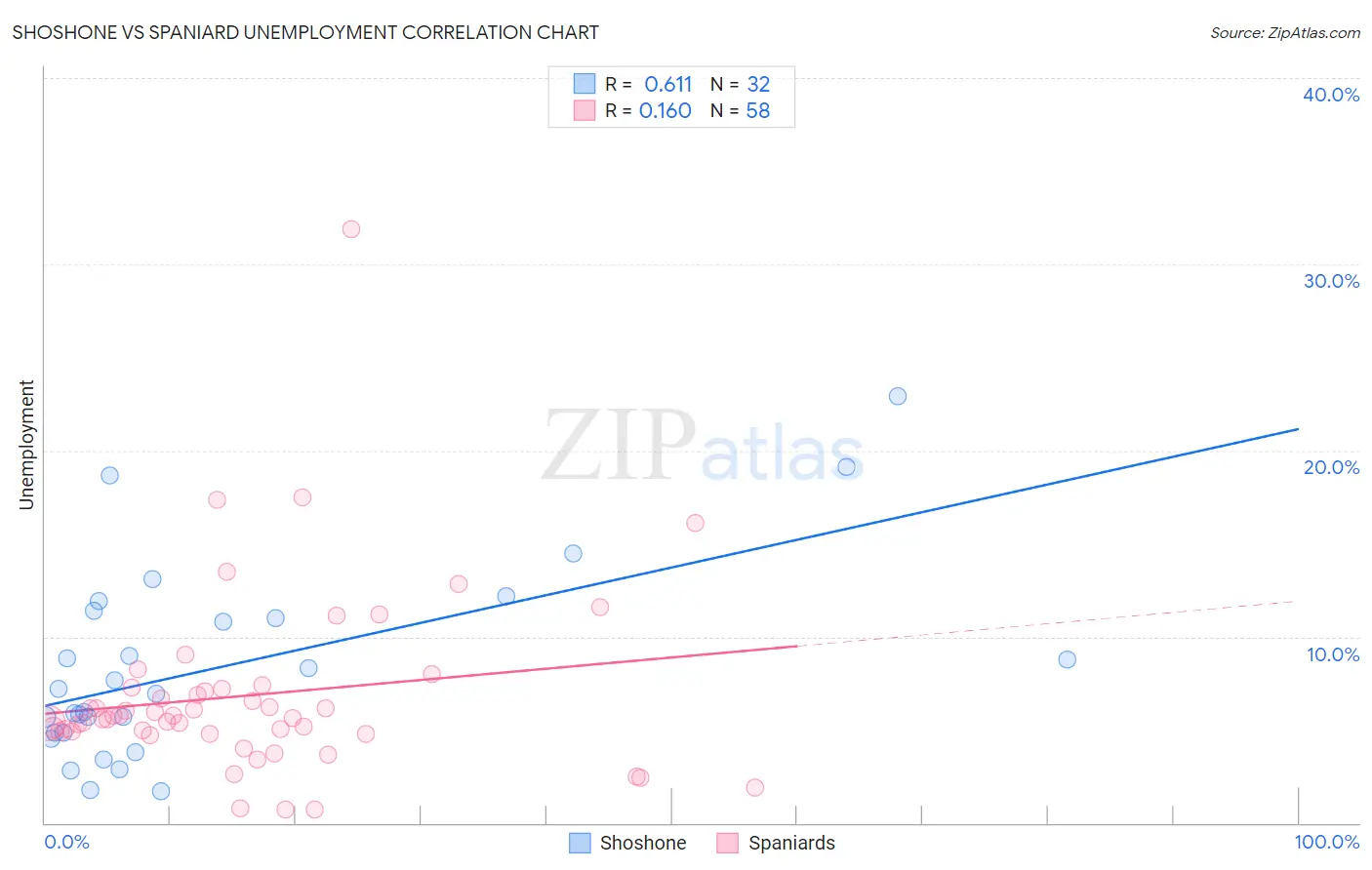 Shoshone vs Spaniard Unemployment