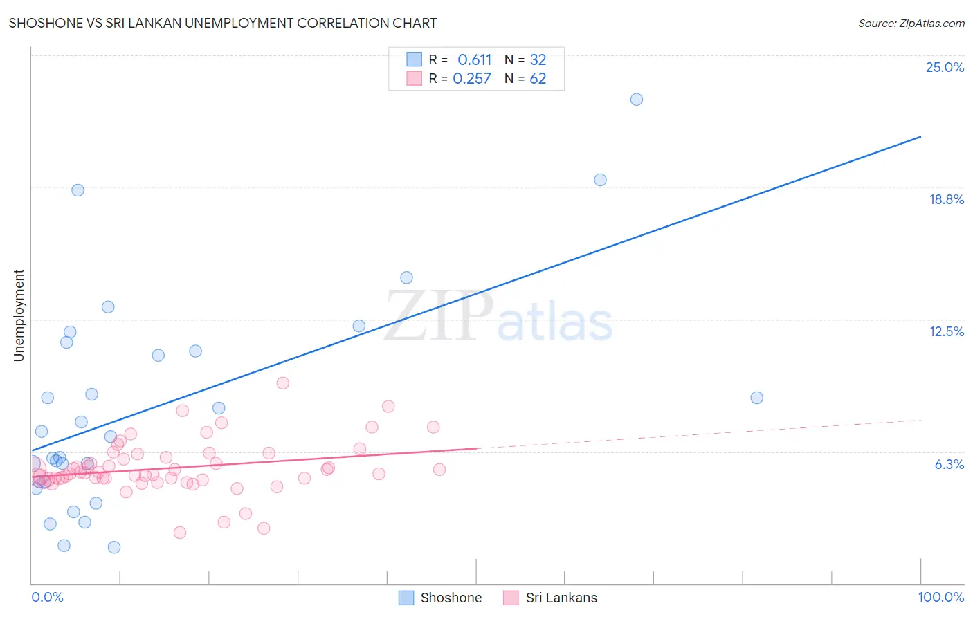 Shoshone vs Sri Lankan Unemployment