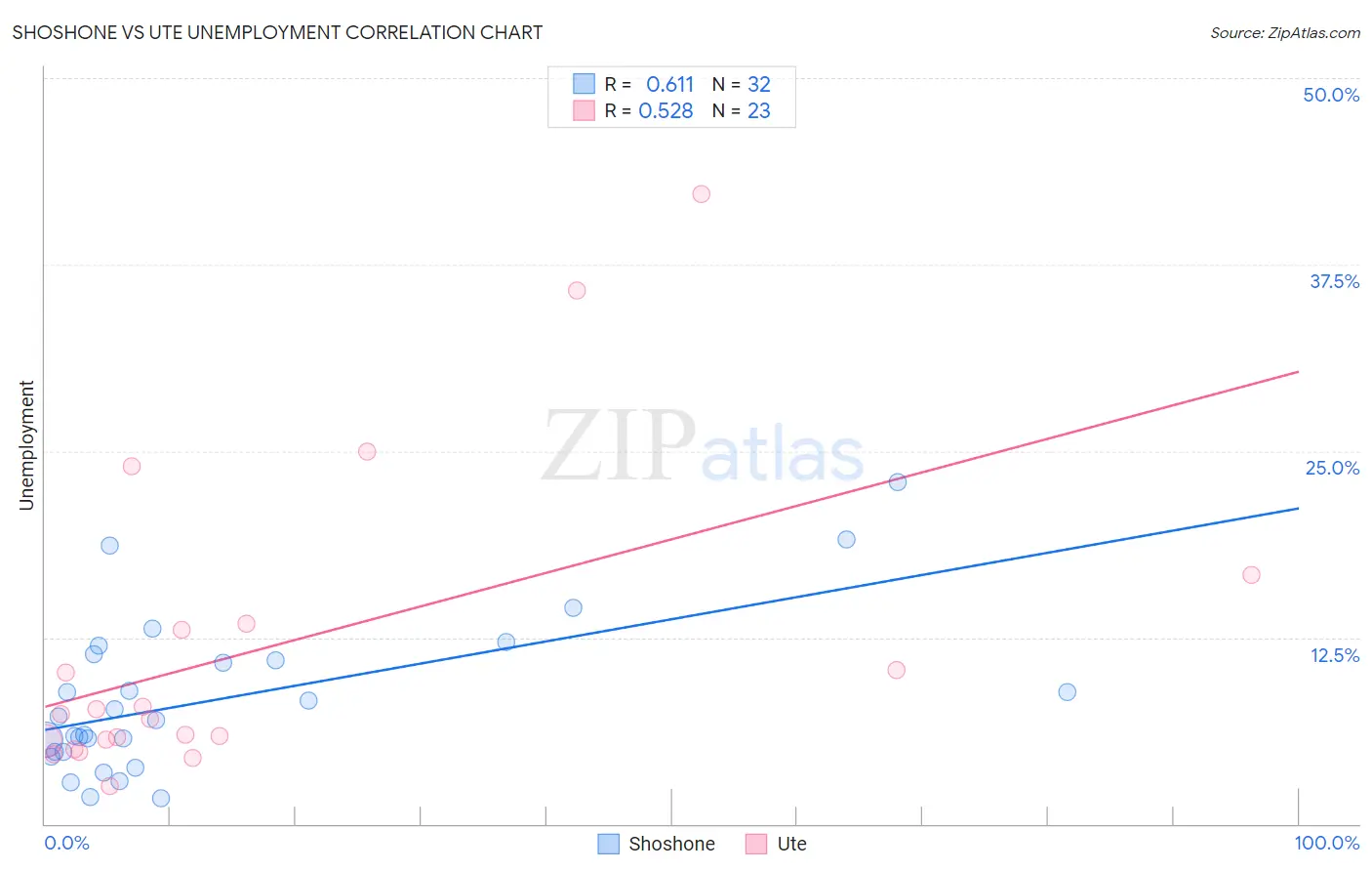 Shoshone vs Ute Unemployment