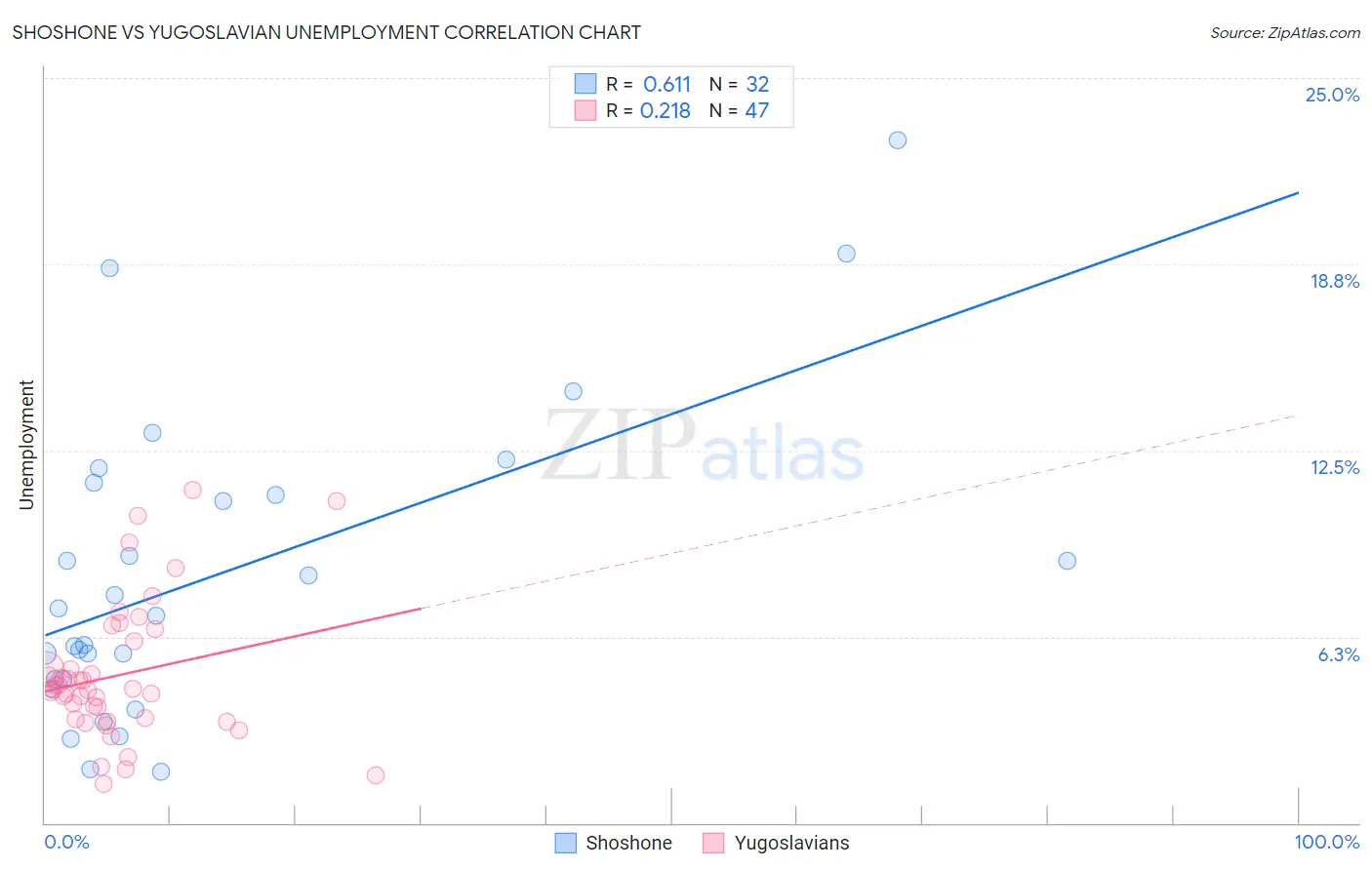 Shoshone vs Yugoslavian Unemployment