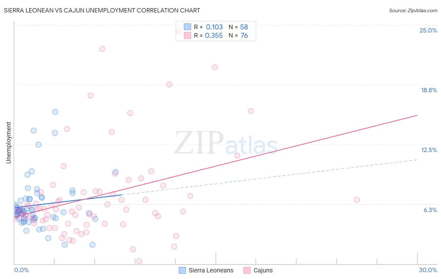 Sierra Leonean vs Cajun Unemployment