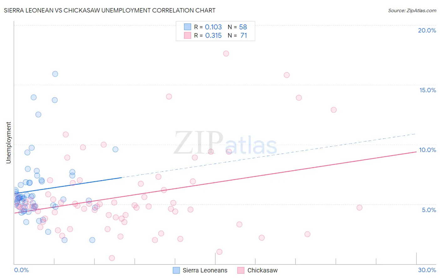 Sierra Leonean vs Chickasaw Unemployment