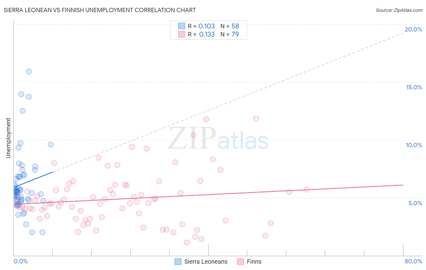 Sierra Leonean vs Finnish Unemployment