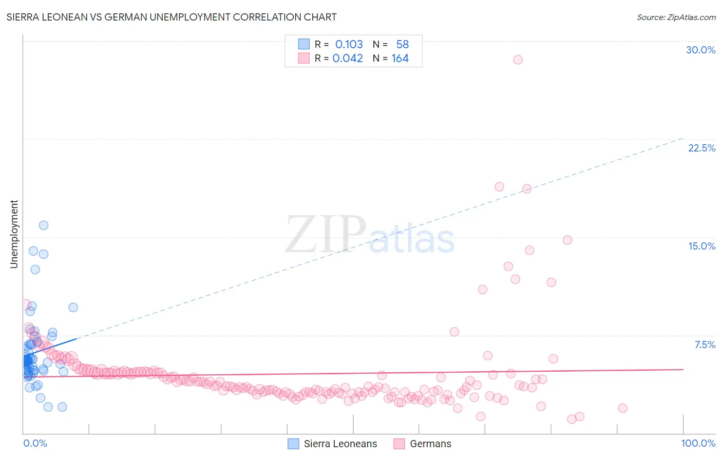 Sierra Leonean vs German Unemployment