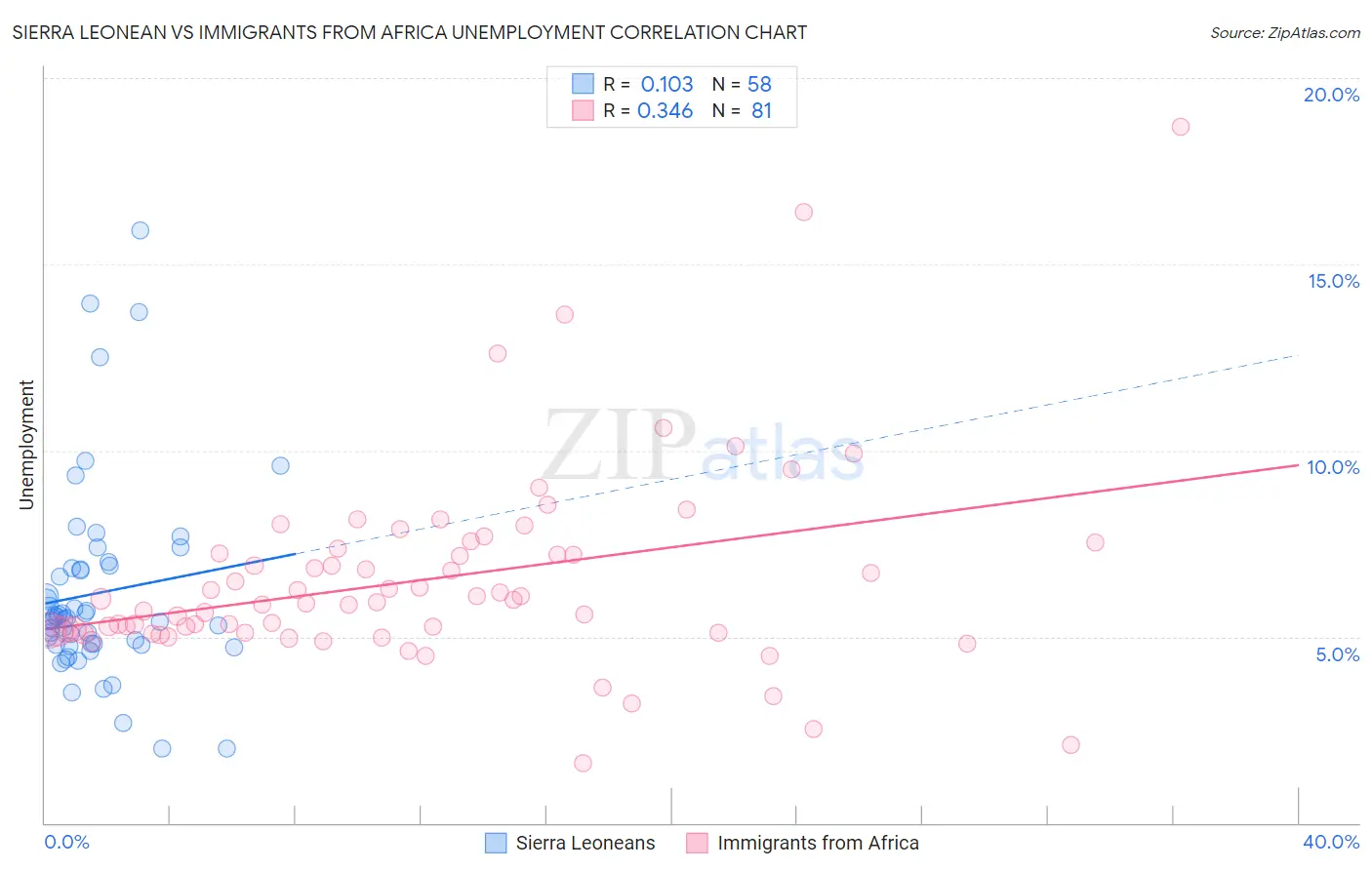 Sierra Leonean vs Immigrants from Africa Unemployment