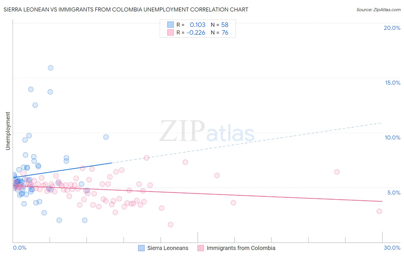 Sierra Leonean vs Immigrants from Colombia Unemployment