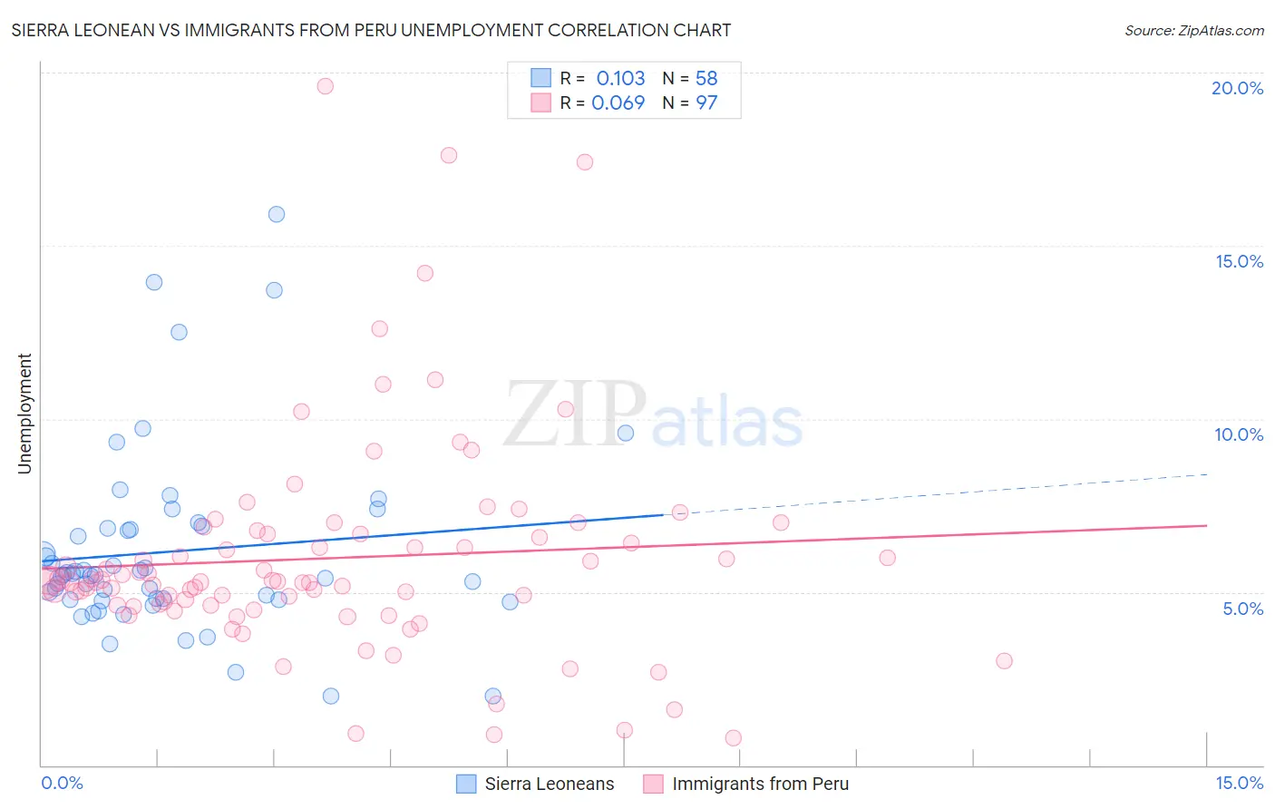 Sierra Leonean vs Immigrants from Peru Unemployment