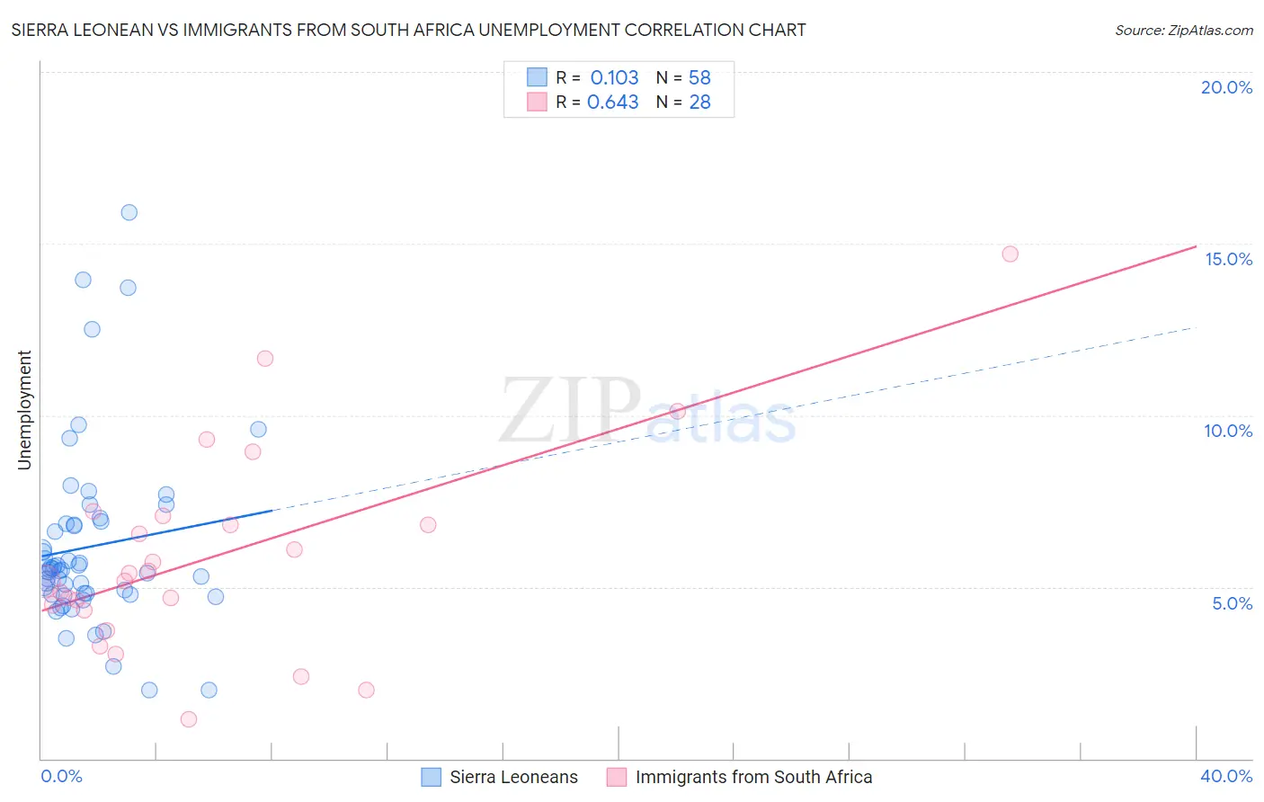 Sierra Leonean vs Immigrants from South Africa Unemployment