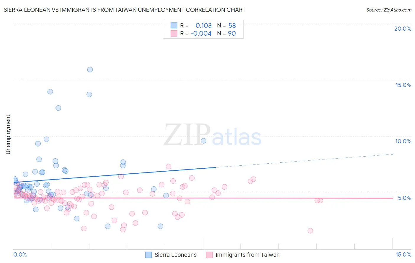 Sierra Leonean vs Immigrants from Taiwan Unemployment