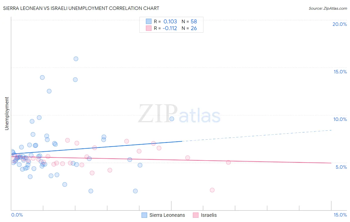 Sierra Leonean vs Israeli Unemployment