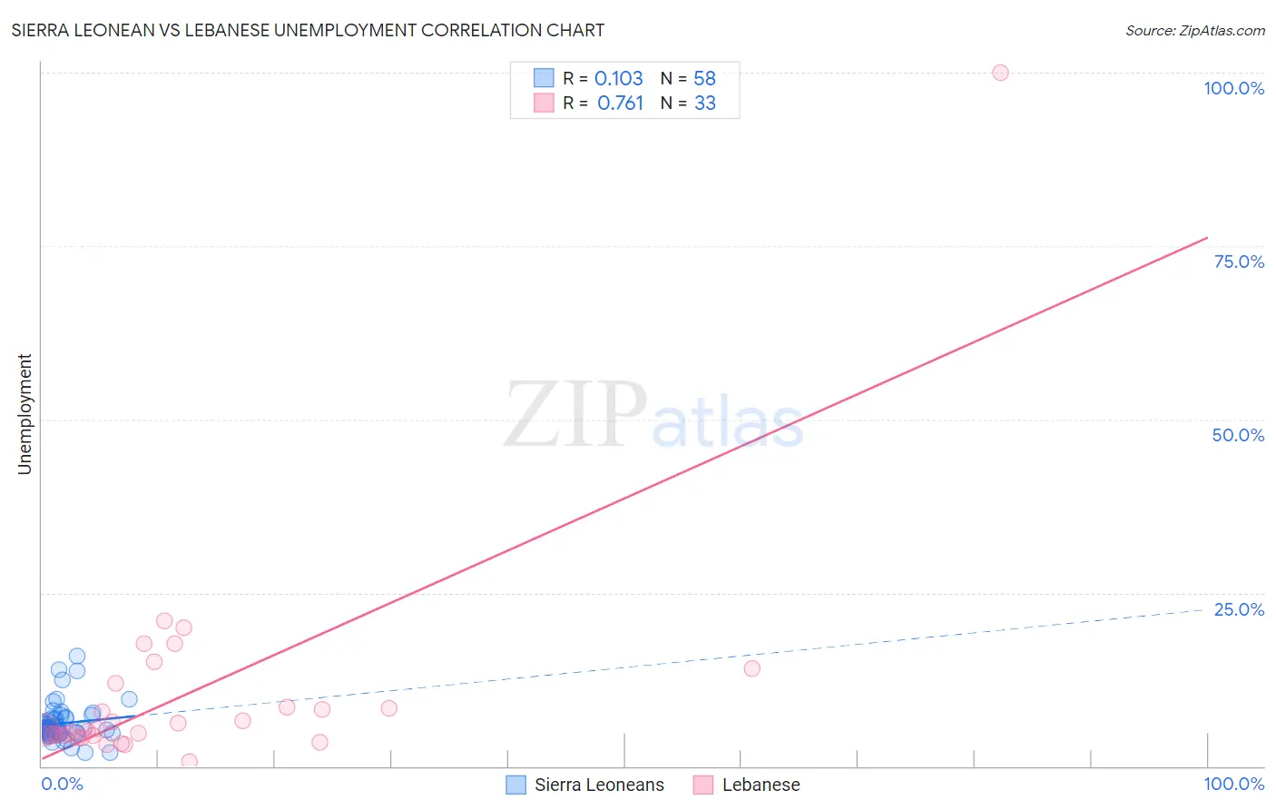 Sierra Leonean vs Lebanese Unemployment