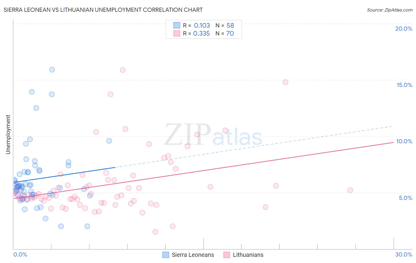 Sierra Leonean vs Lithuanian Unemployment