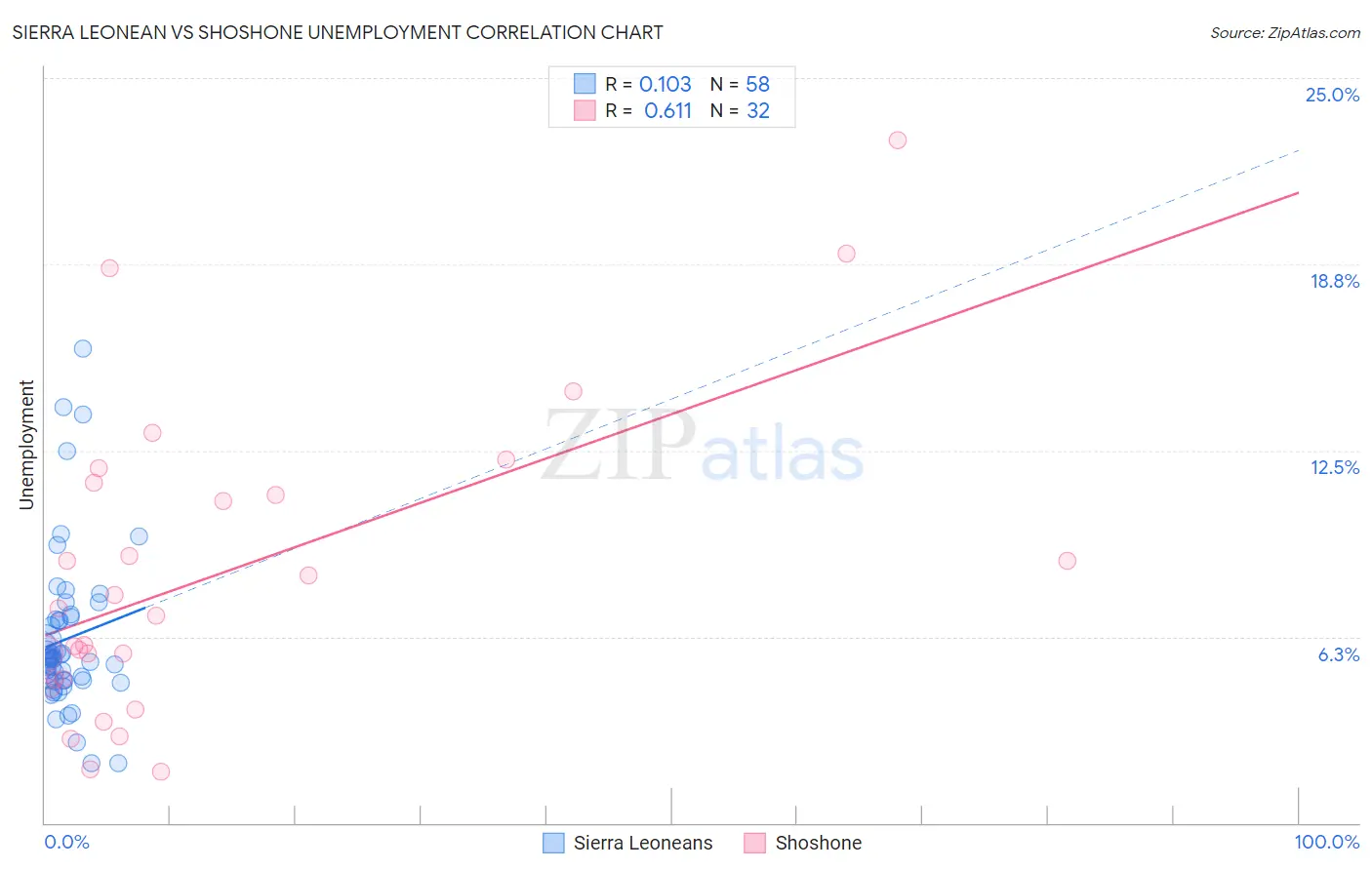 Sierra Leonean vs Shoshone Unemployment