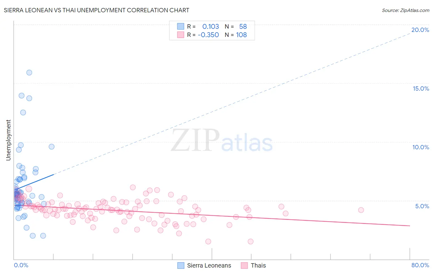 Sierra Leonean vs Thai Unemployment